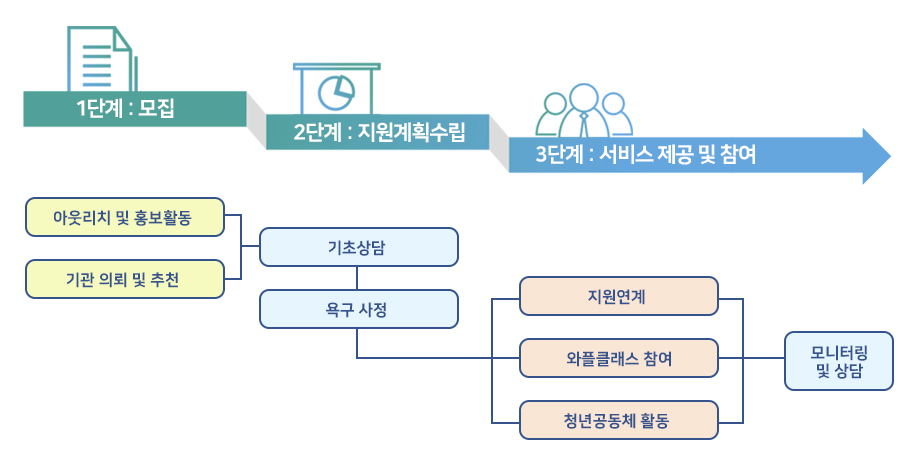 청년 지원 프로세스